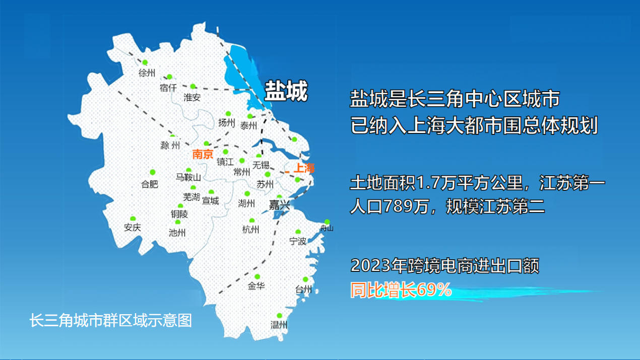 盐城是长三角中心区城市，已纳入上海大都市围总体规划，土地面积1.7万平方公里，江苏第一，人口789万，规模江苏第二，2023年跨境电商进出口额同比增长69%