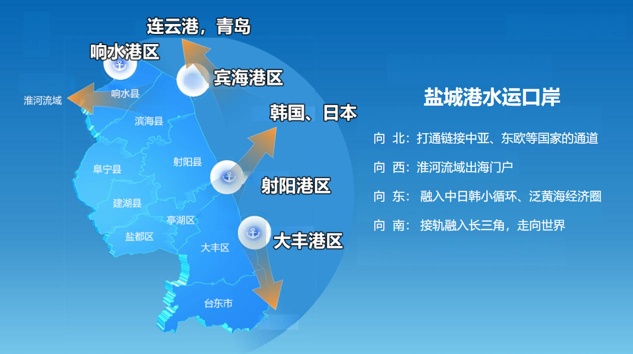 盐城港水运口岸